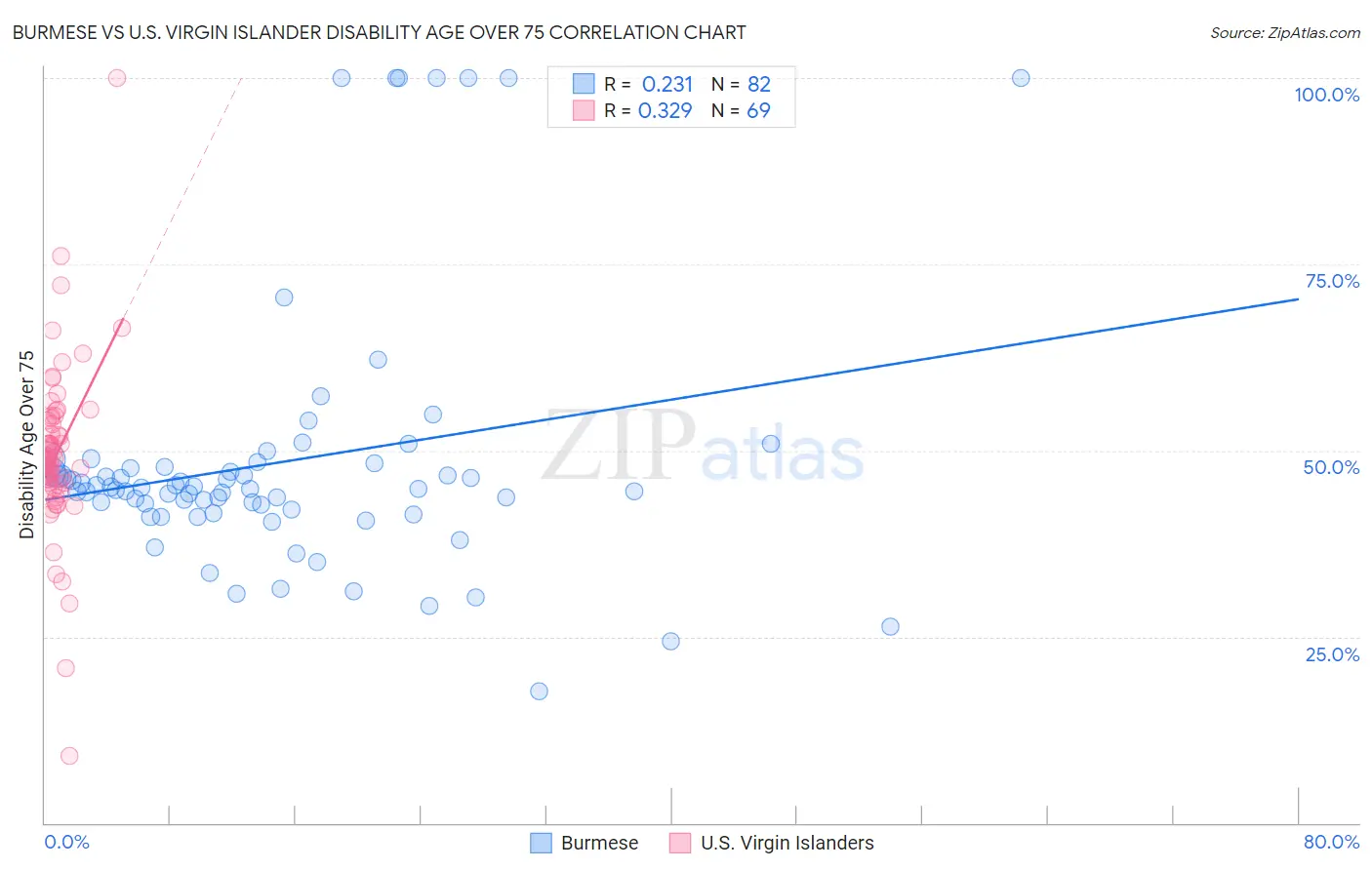 Burmese vs U.S. Virgin Islander Disability Age Over 75