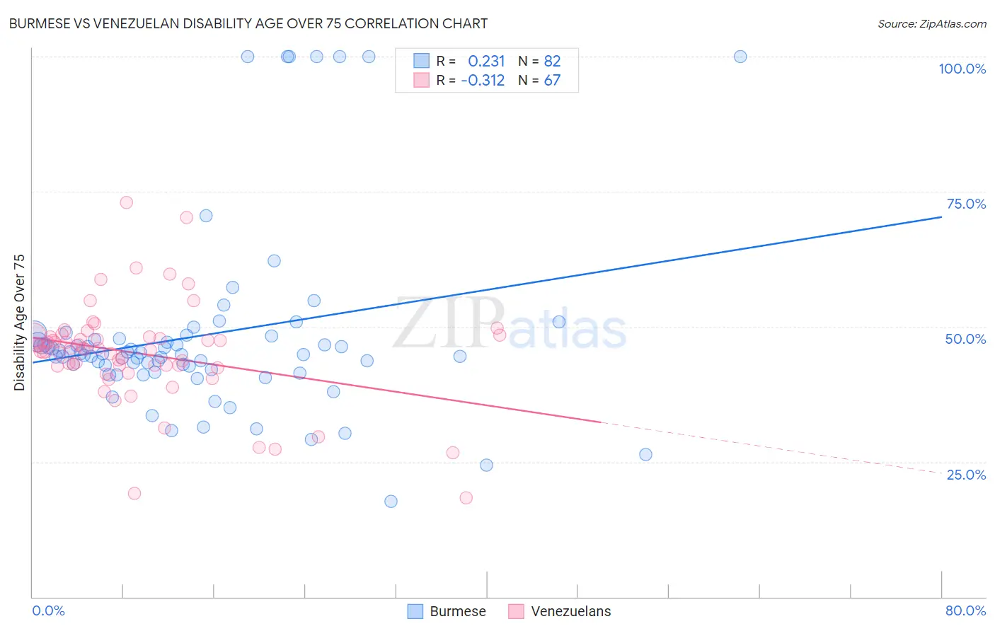 Burmese vs Venezuelan Disability Age Over 75