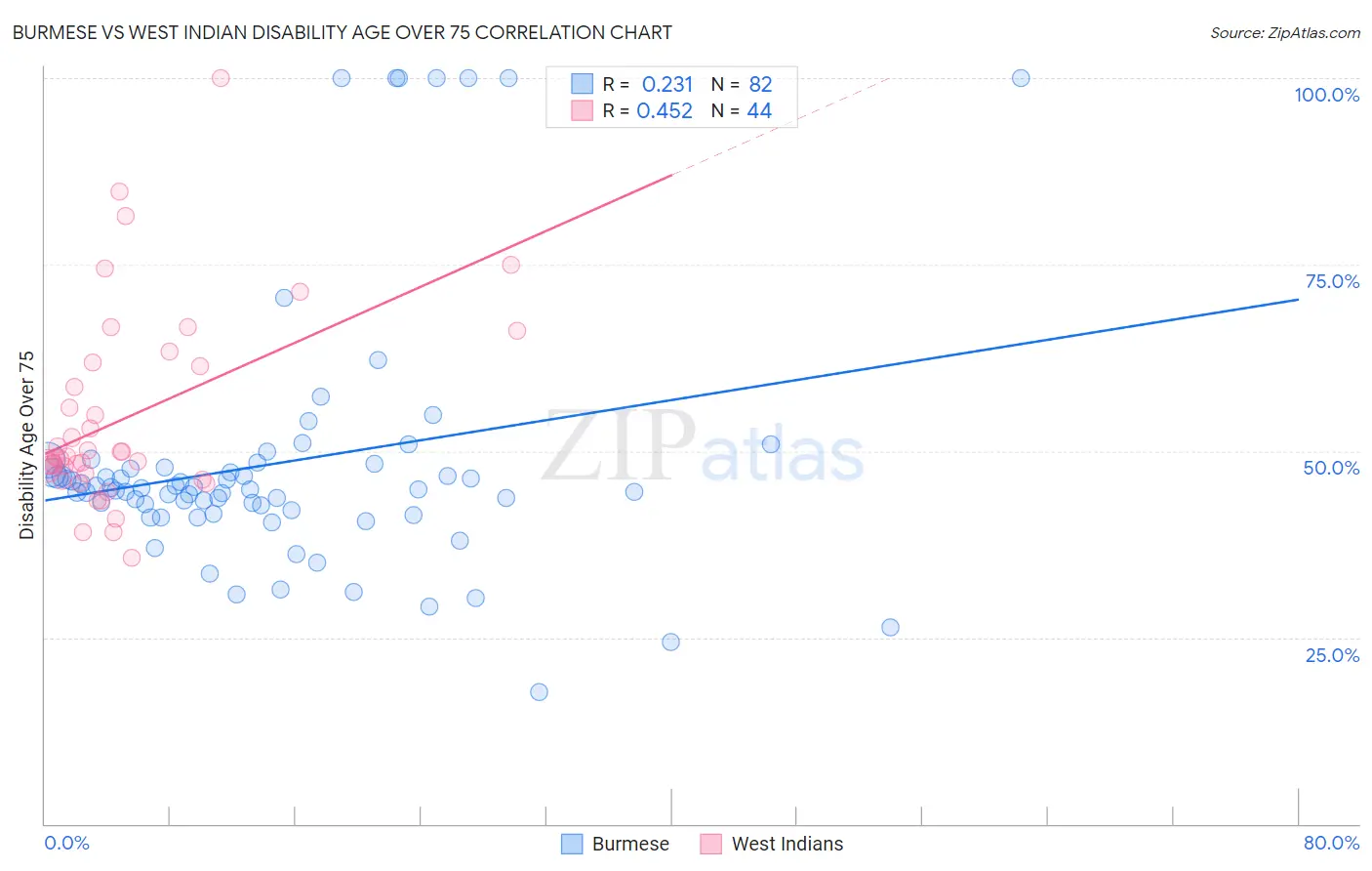 Burmese vs West Indian Disability Age Over 75