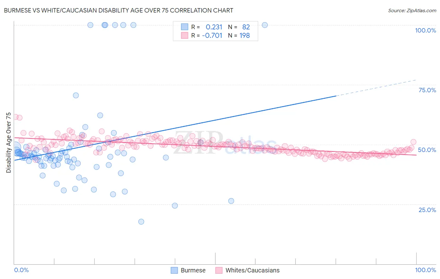 Burmese vs White/Caucasian Disability Age Over 75