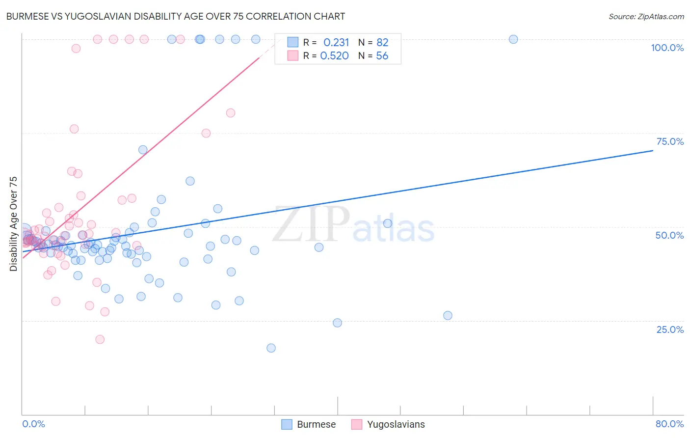 Burmese vs Yugoslavian Disability Age Over 75