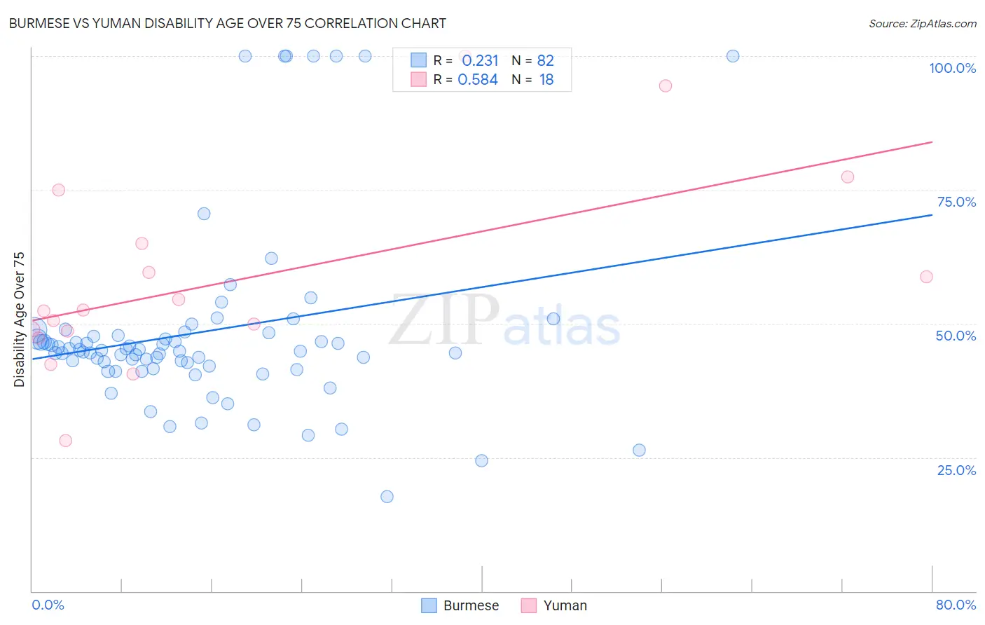 Burmese vs Yuman Disability Age Over 75