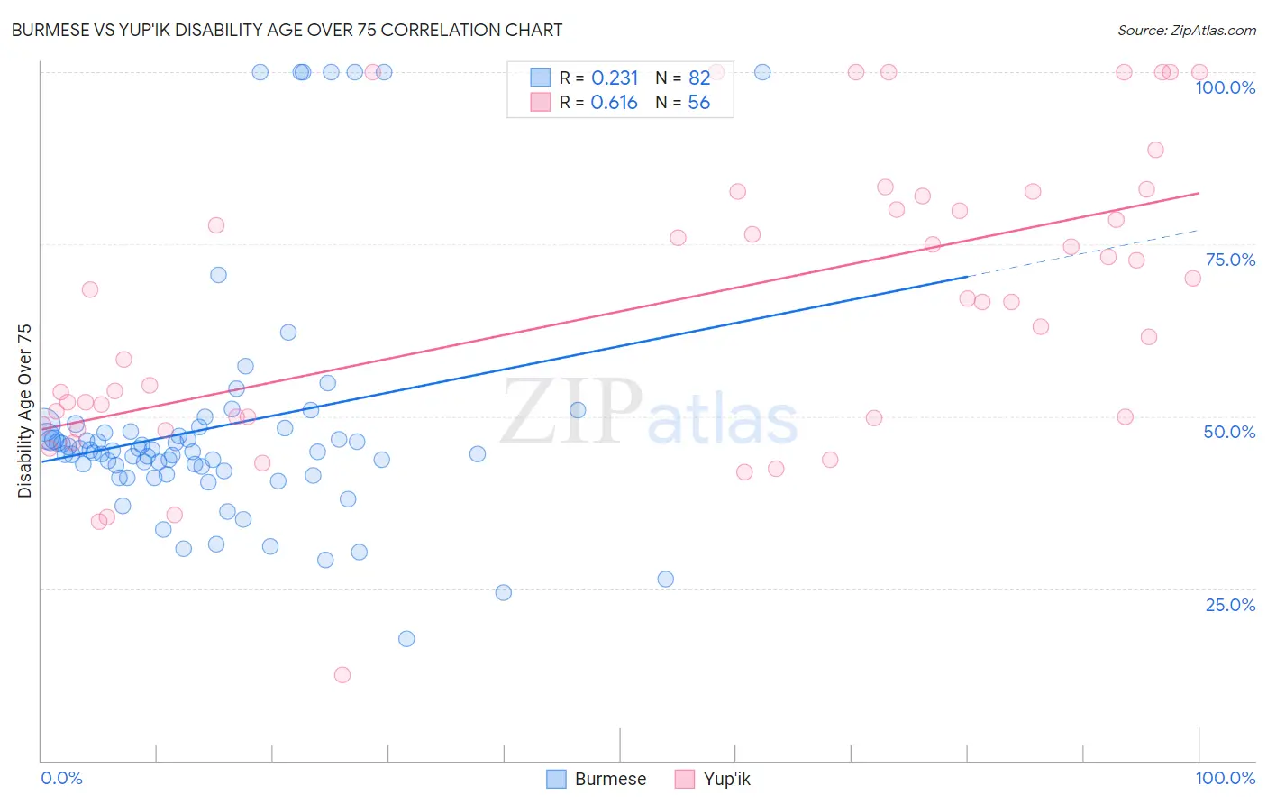 Burmese vs Yup'ik Disability Age Over 75