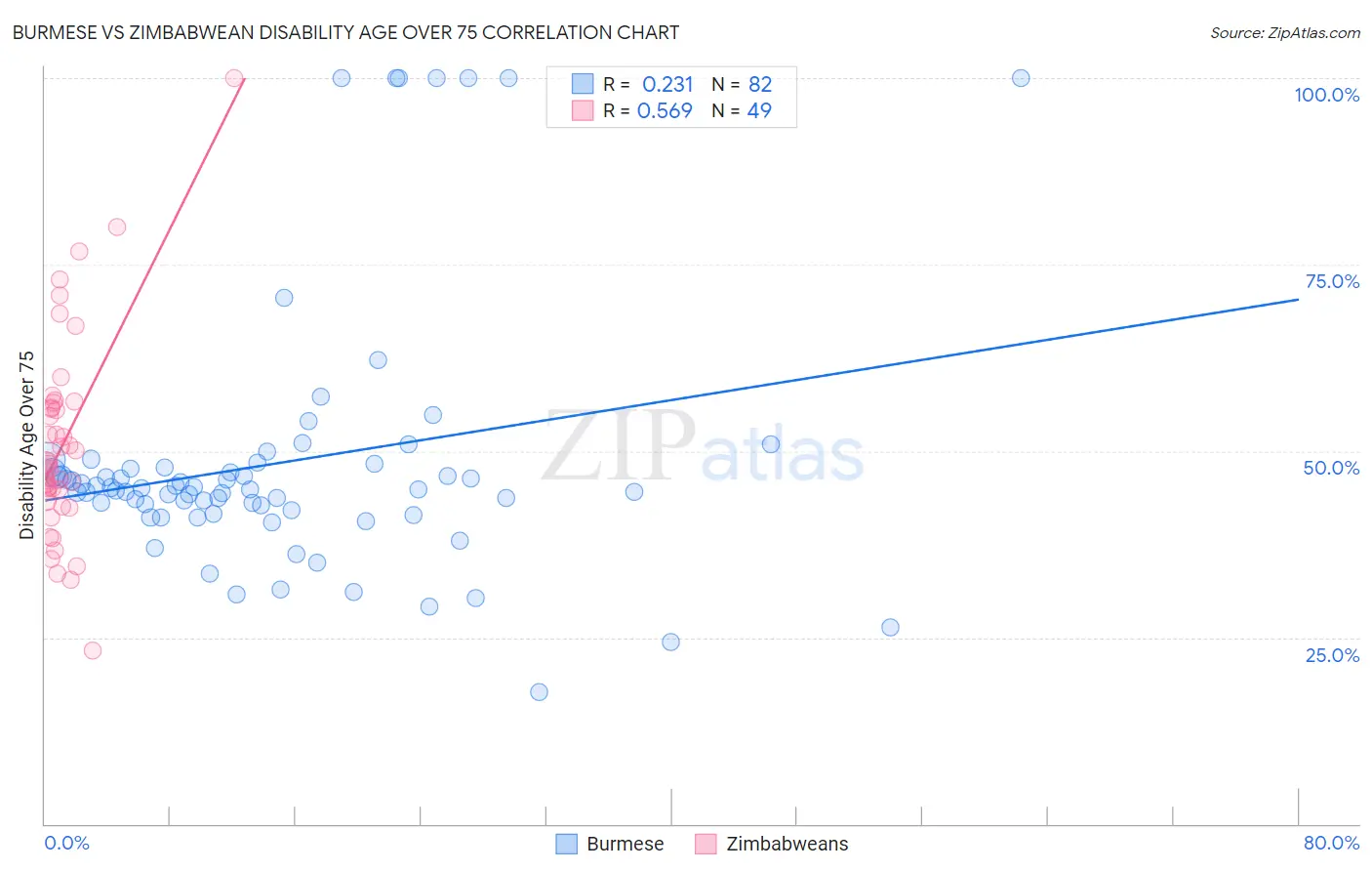 Burmese vs Zimbabwean Disability Age Over 75