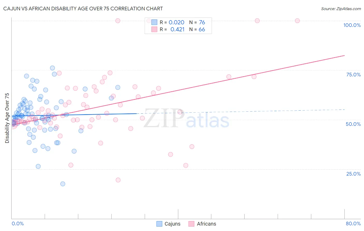 Cajun vs African Disability Age Over 75