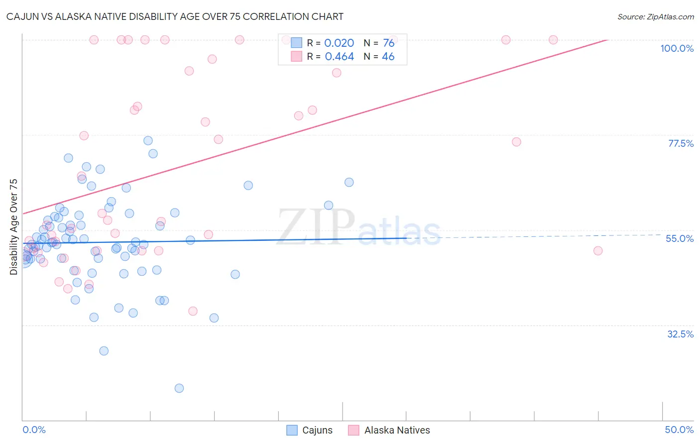 Cajun vs Alaska Native Disability Age Over 75