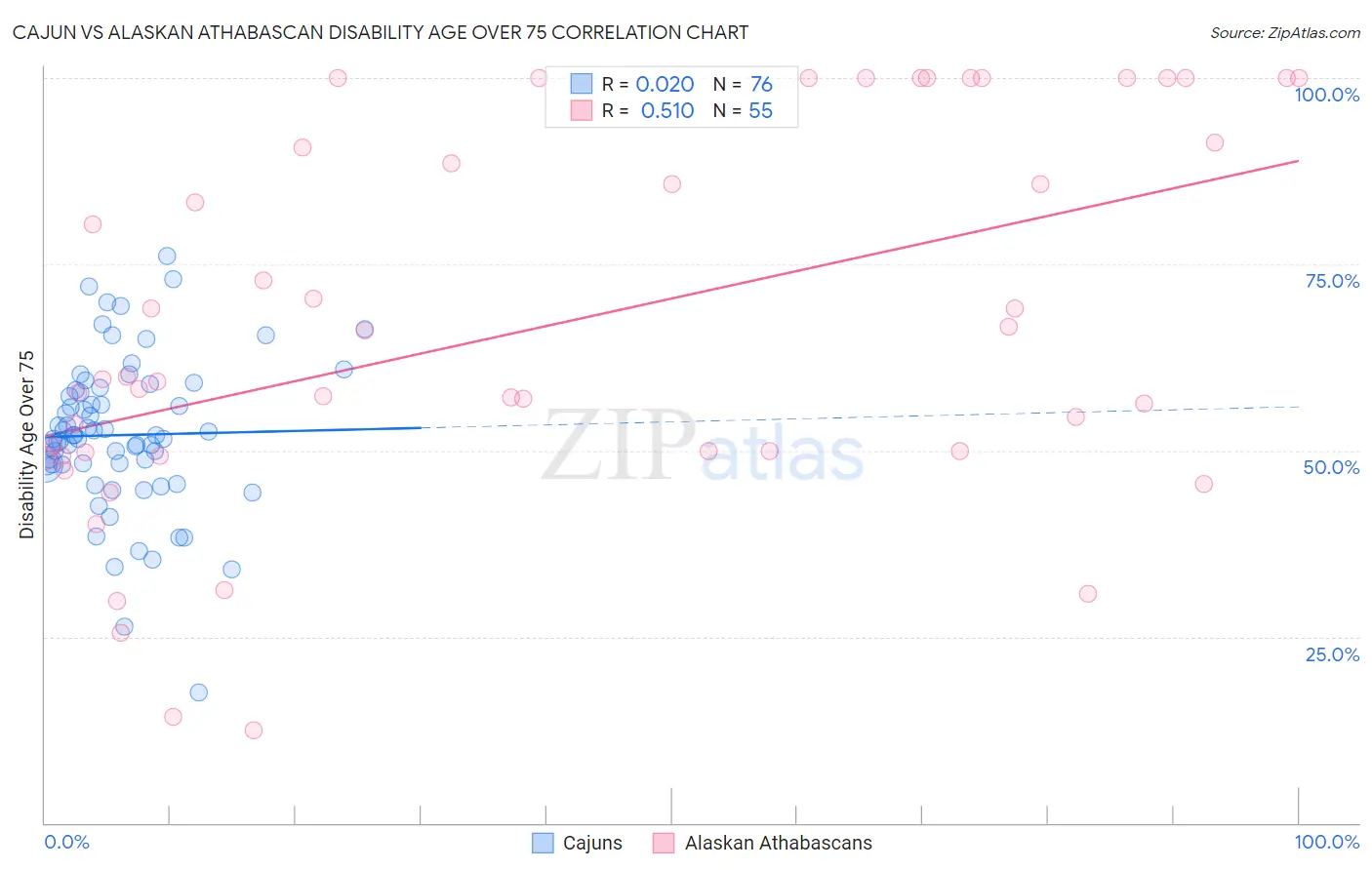 Cajun vs Alaskan Athabascan Disability Age Over 75