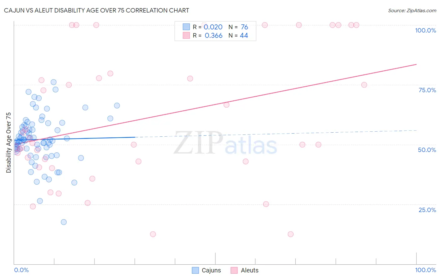 Cajun vs Aleut Disability Age Over 75