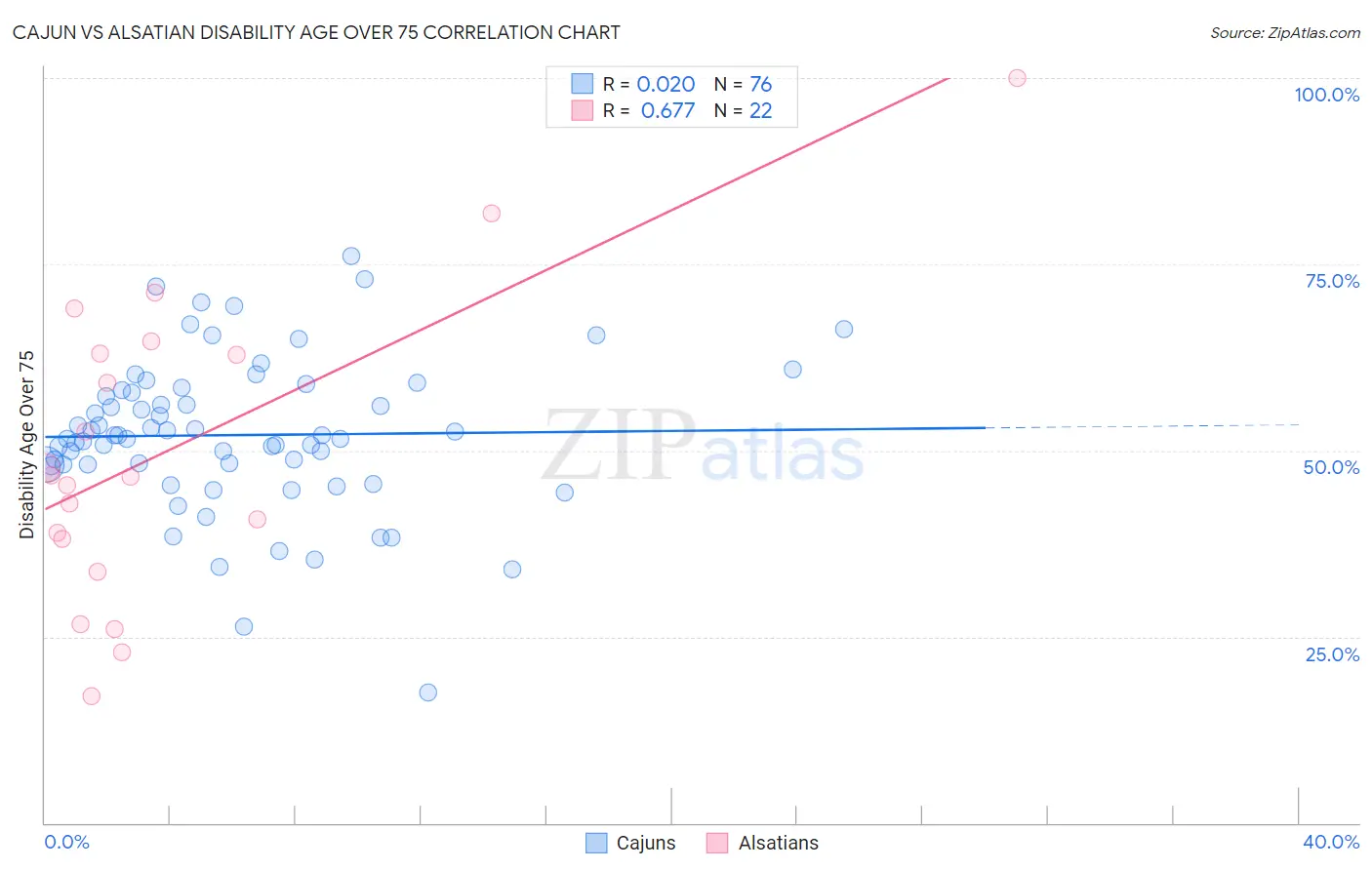Cajun vs Alsatian Disability Age Over 75