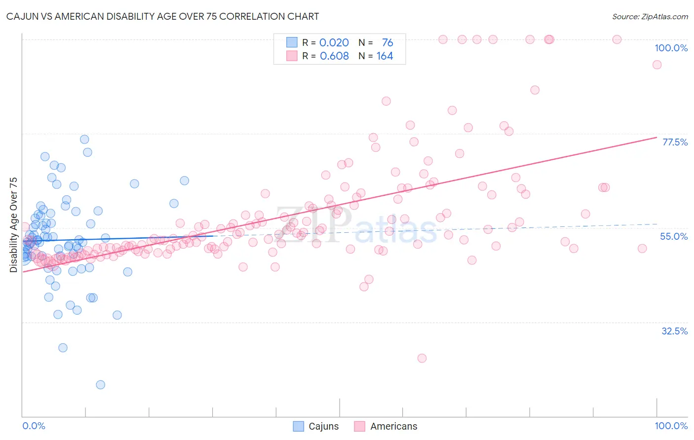 Cajun vs American Disability Age Over 75