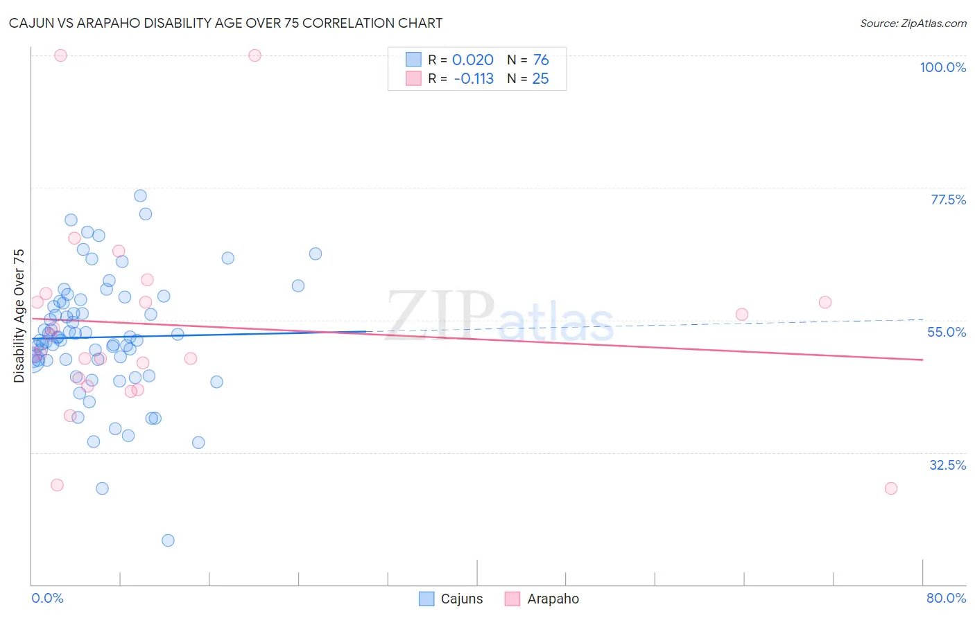 Cajun vs Arapaho Disability Age Over 75