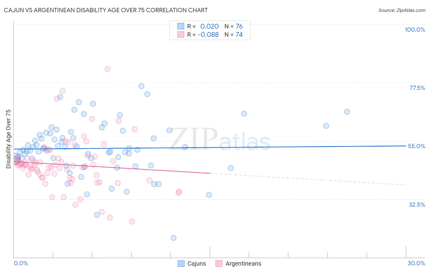 Cajun vs Argentinean Disability Age Over 75