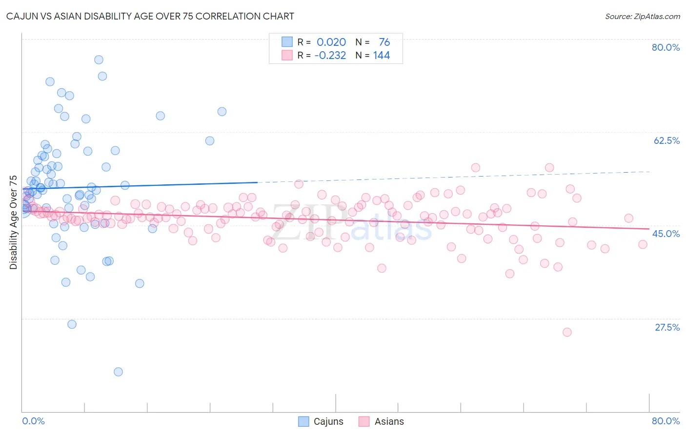 Cajun vs Asian Disability Age Over 75