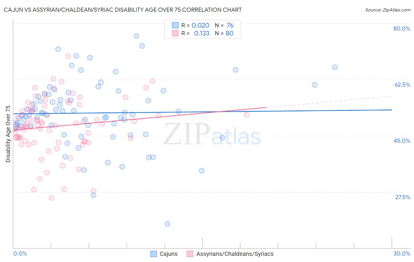 Cajun vs Assyrian/Chaldean/Syriac Disability Age Over 75