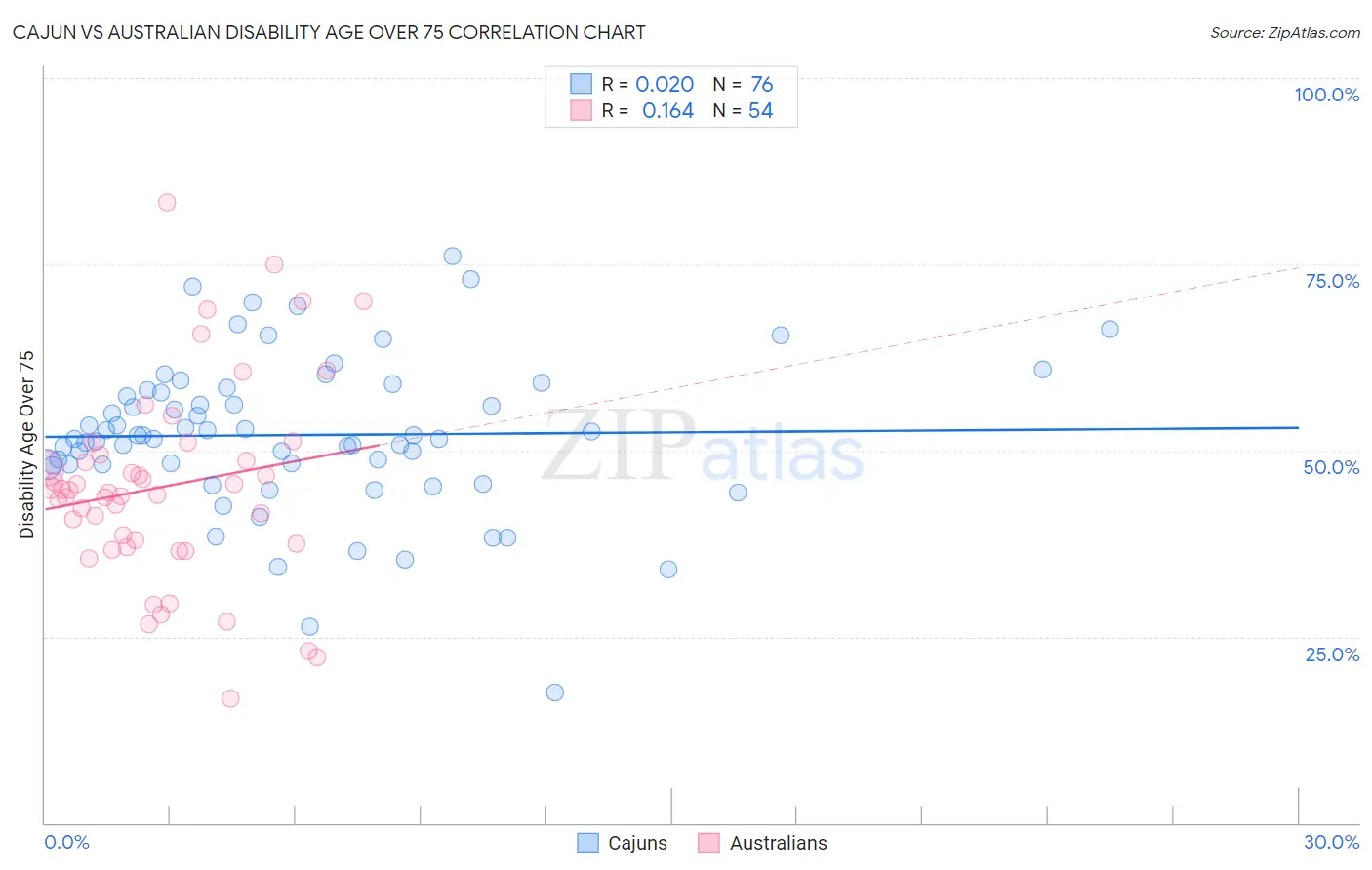 Cajun vs Australian Disability Age Over 75
