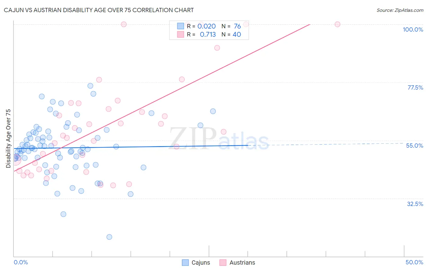 Cajun vs Austrian Disability Age Over 75