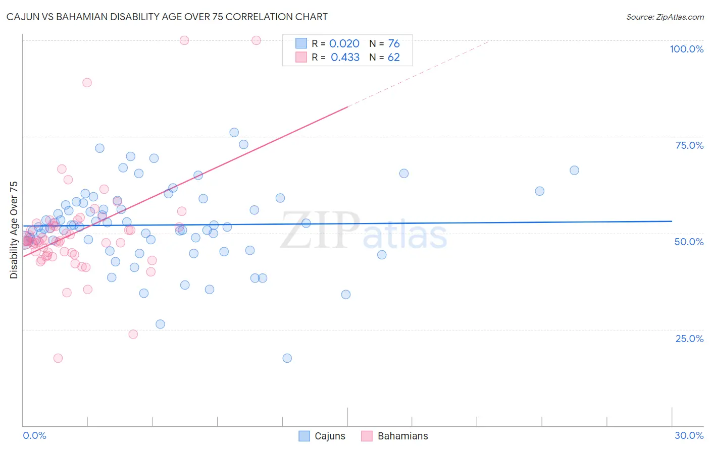 Cajun vs Bahamian Disability Age Over 75