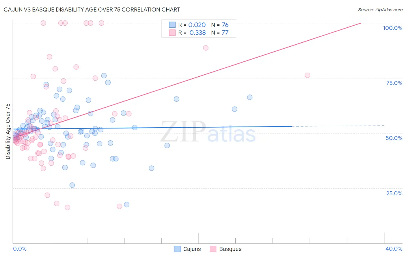 Cajun vs Basque Disability Age Over 75