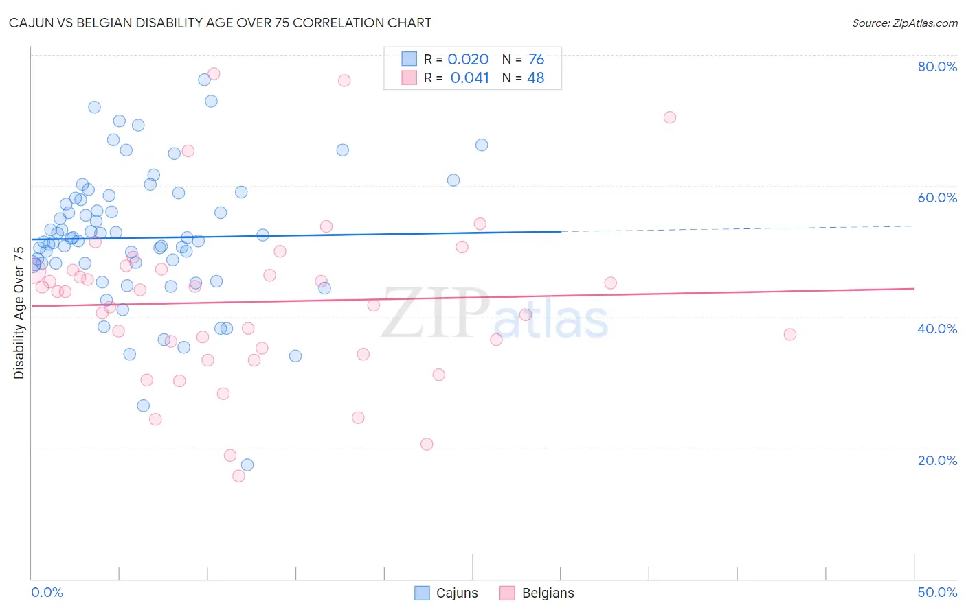 Cajun vs Belgian Disability Age Over 75
