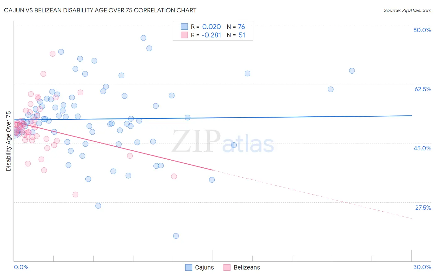 Cajun vs Belizean Disability Age Over 75
