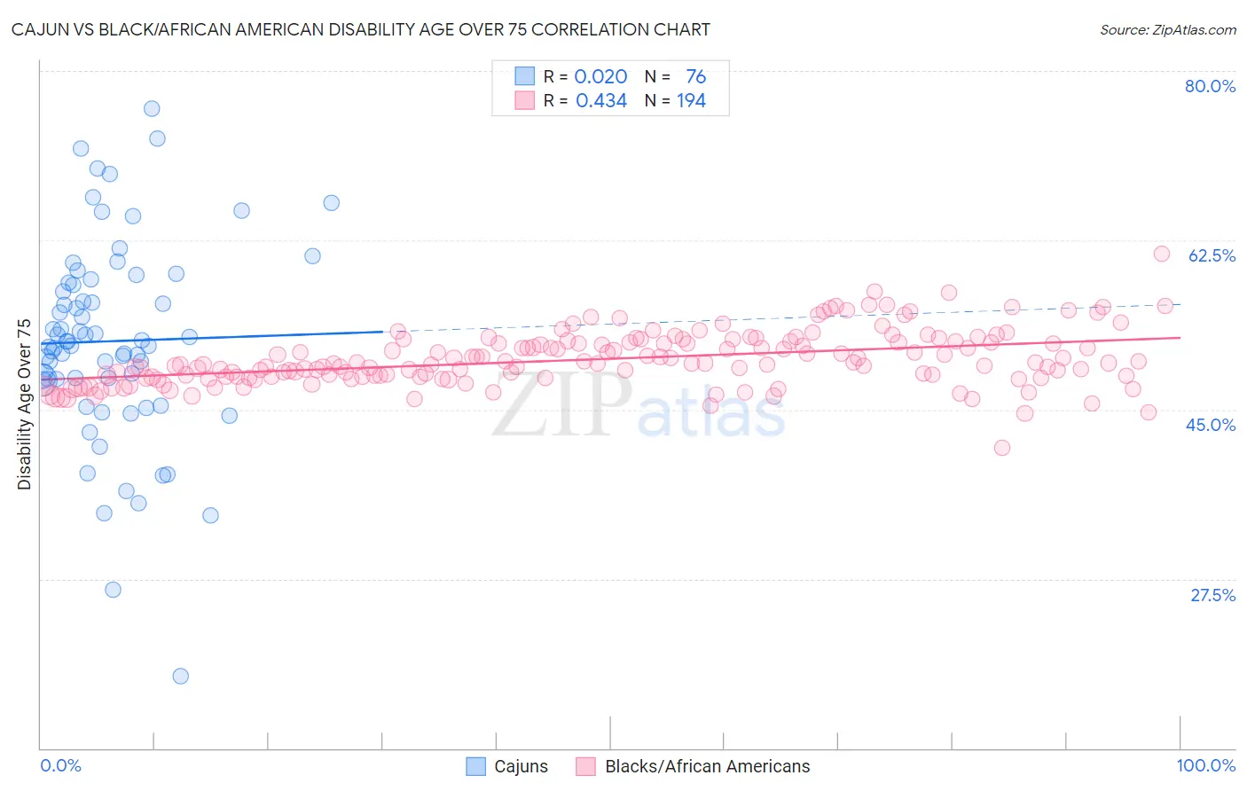 Cajun vs Black/African American Disability Age Over 75