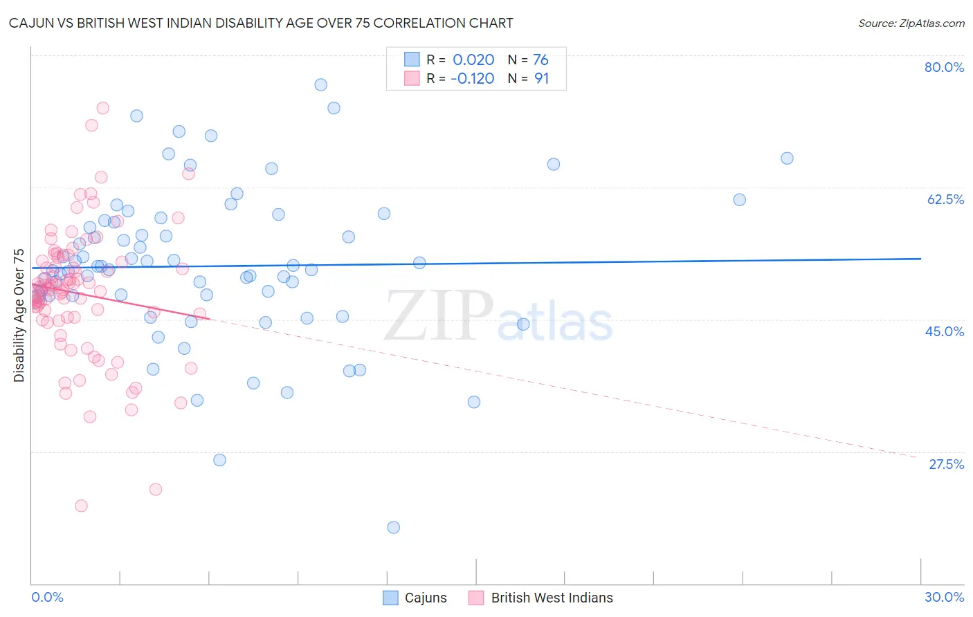 Cajun vs British West Indian Disability Age Over 75