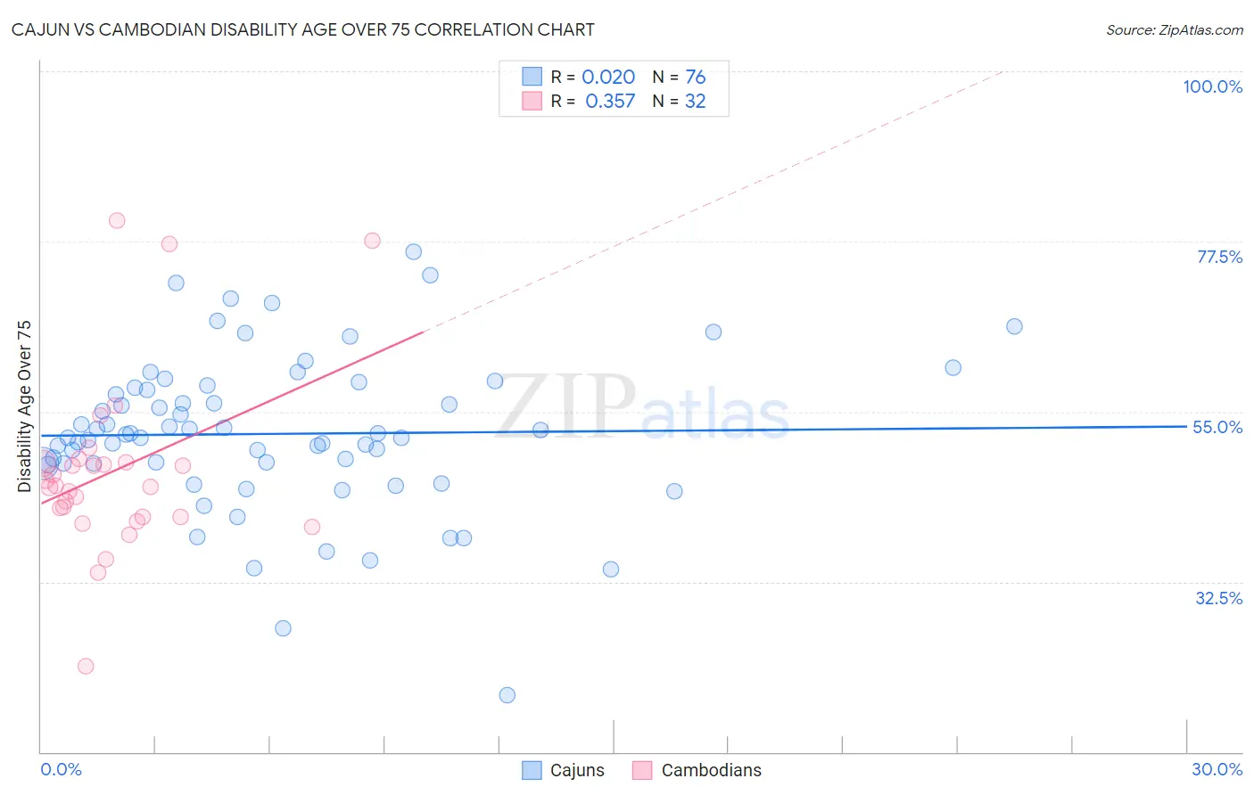 Cajun vs Cambodian Disability Age Over 75