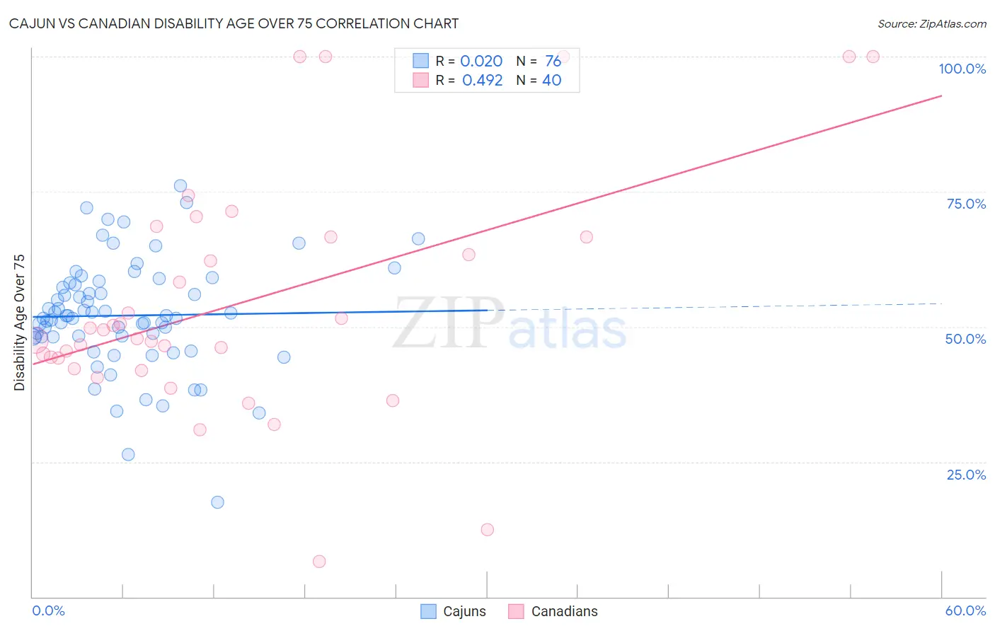 Cajun vs Canadian Disability Age Over 75