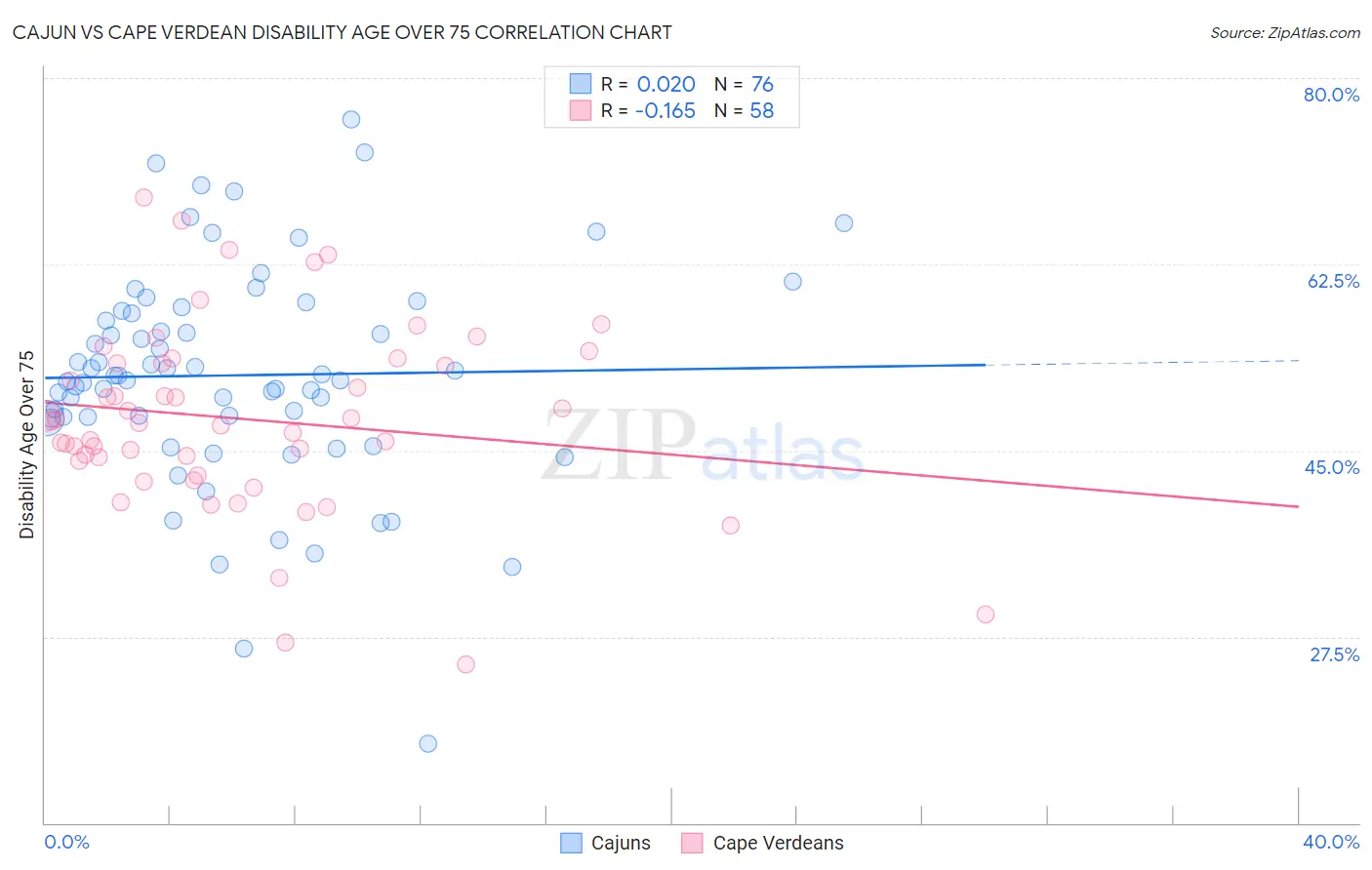 Cajun vs Cape Verdean Disability Age Over 75