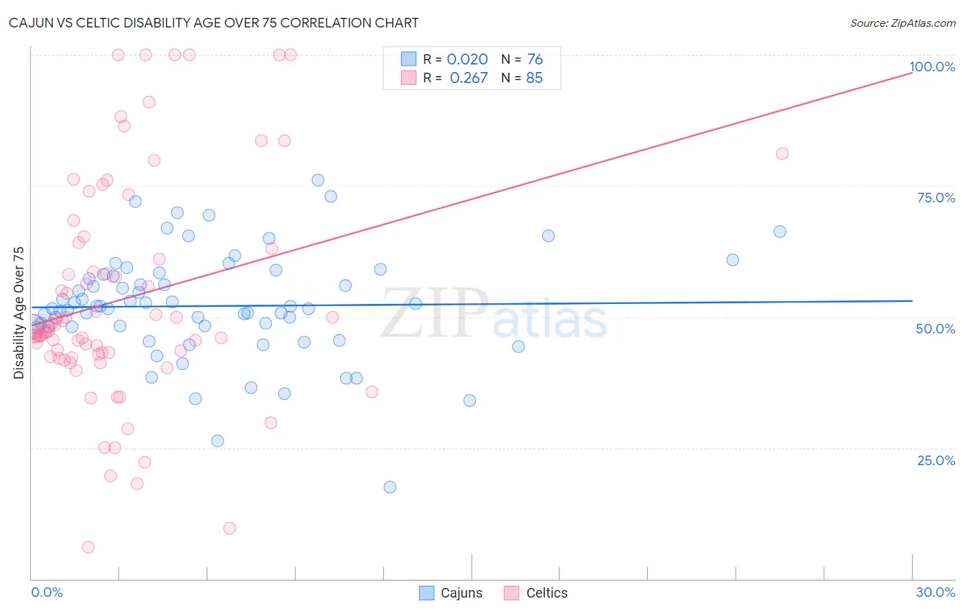 Cajun vs Celtic Disability Age Over 75