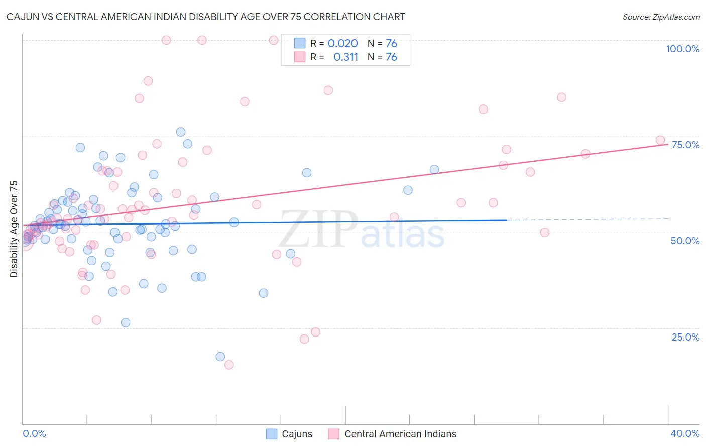 Cajun vs Central American Indian Disability Age Over 75