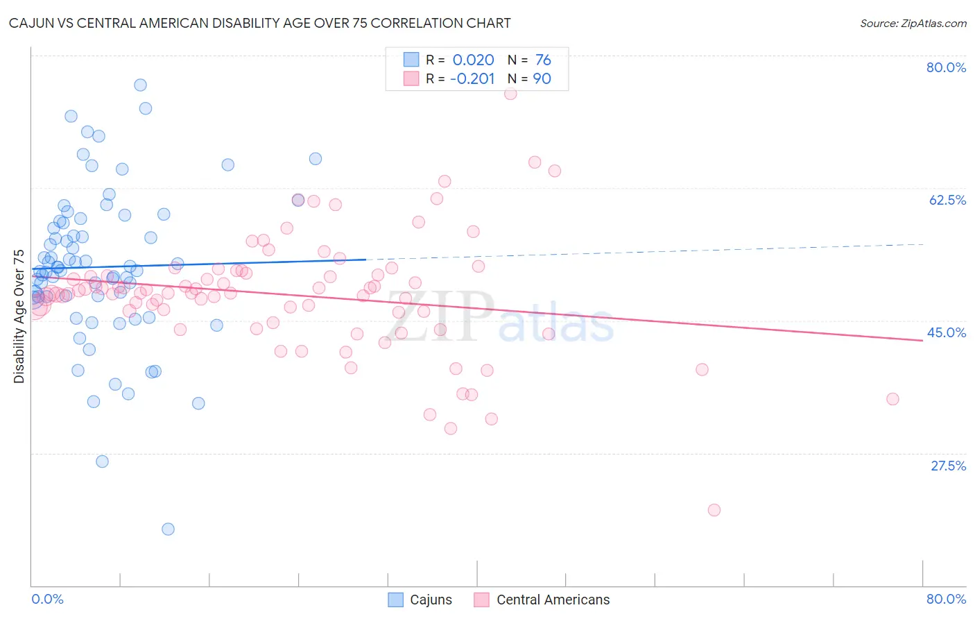 Cajun vs Central American Disability Age Over 75