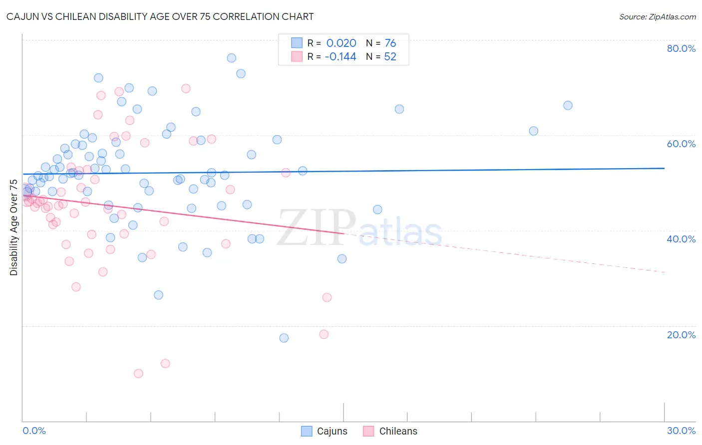 Cajun vs Chilean Disability Age Over 75