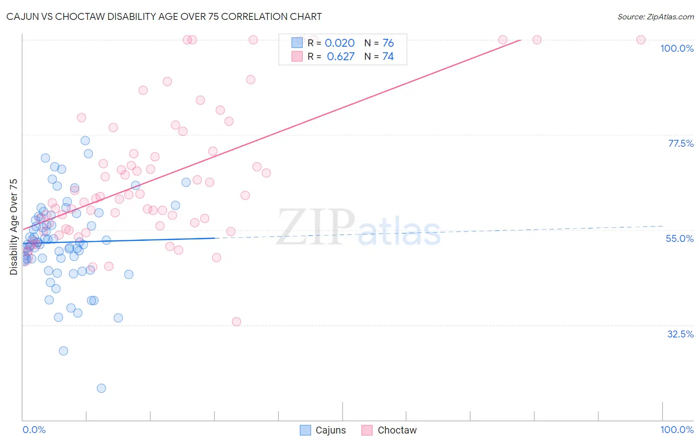 Cajun vs Choctaw Disability Age Over 75