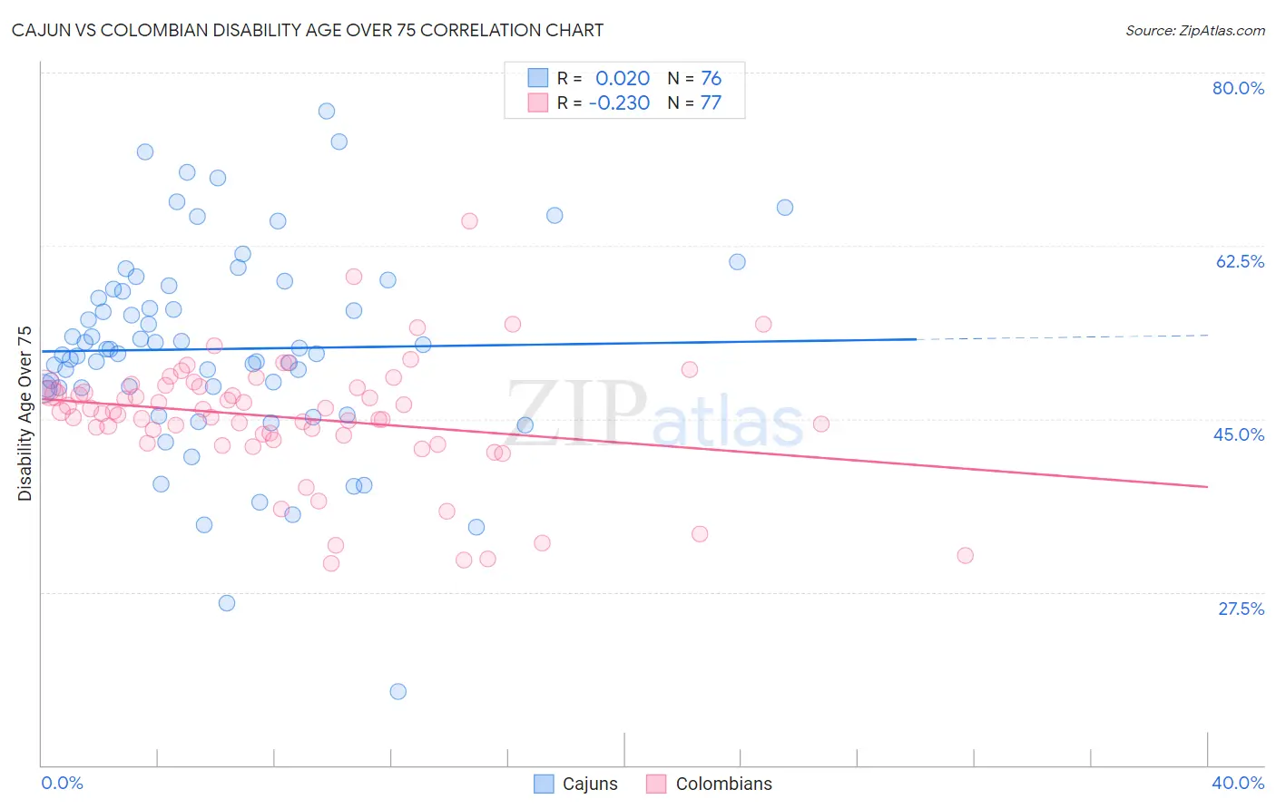 Cajun vs Colombian Disability Age Over 75