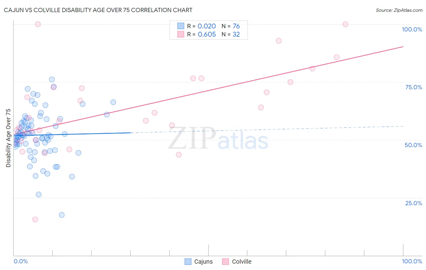 Cajun vs Colville Disability Age Over 75