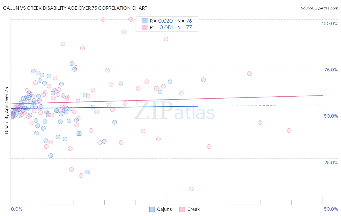 Cajun vs Creek Disability Age Over 75