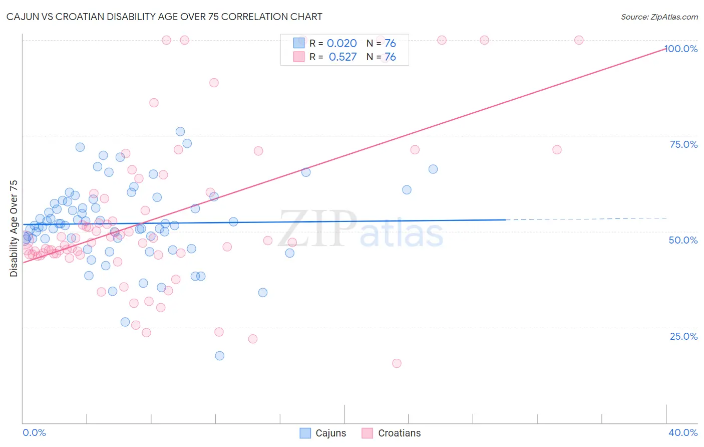 Cajun vs Croatian Disability Age Over 75