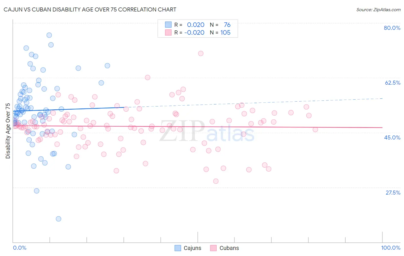 Cajun vs Cuban Disability Age Over 75