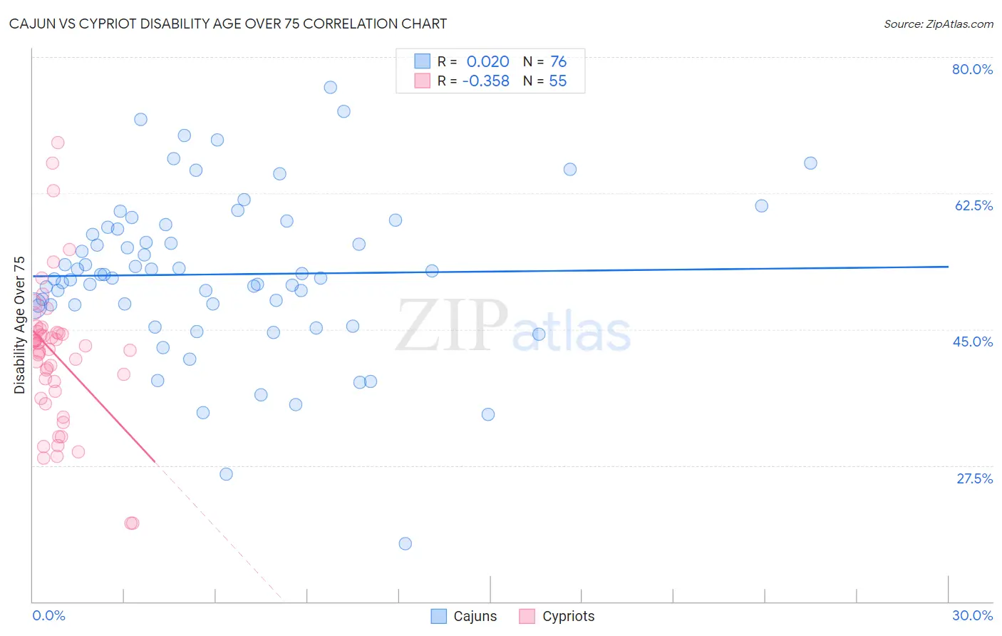 Cajun vs Cypriot Disability Age Over 75