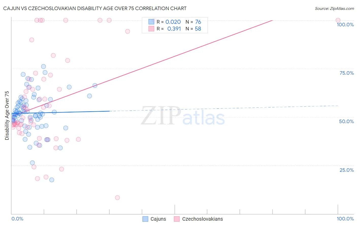 Cajun vs Czechoslovakian Disability Age Over 75