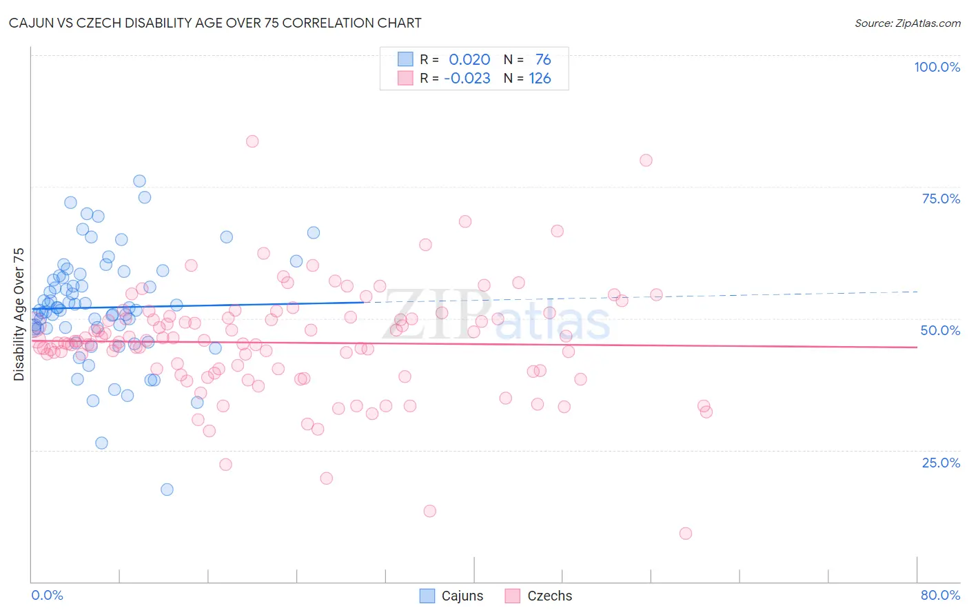 Cajun vs Czech Disability Age Over 75