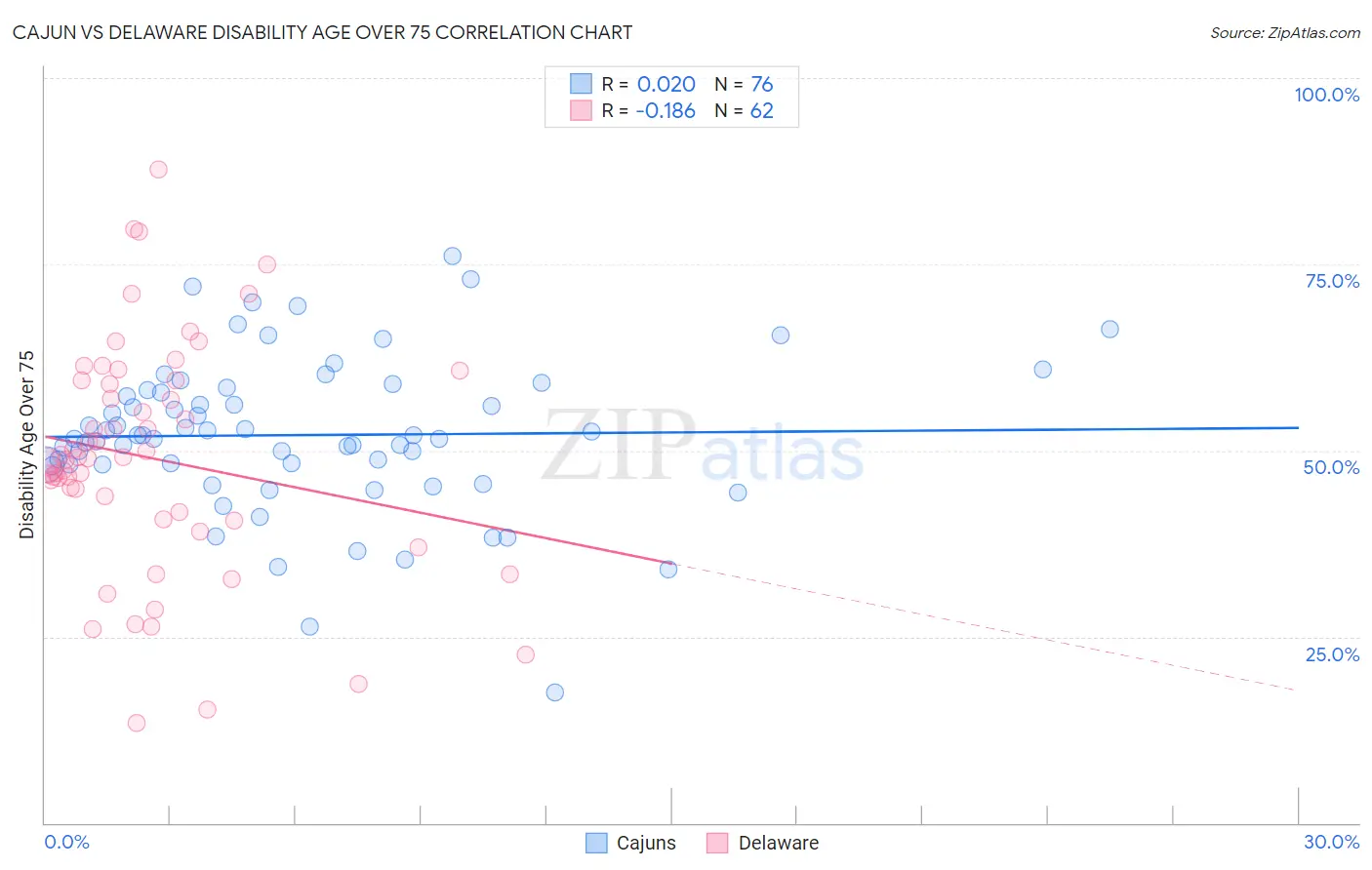 Cajun vs Delaware Disability Age Over 75