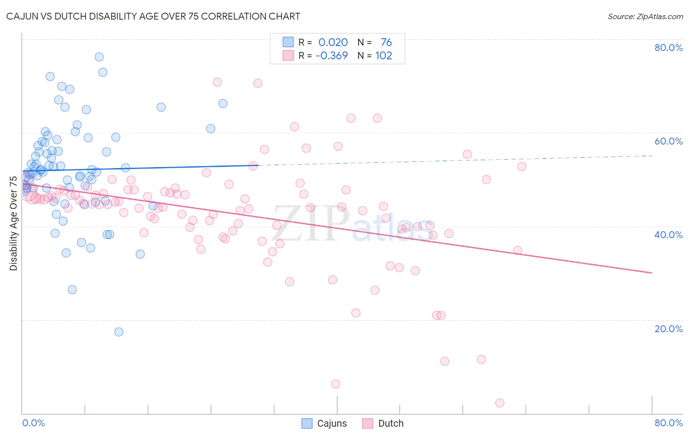 Cajun vs Dutch Disability Age Over 75
