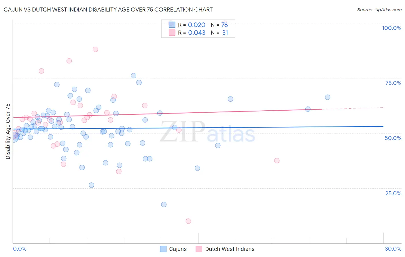 Cajun vs Dutch West Indian Disability Age Over 75