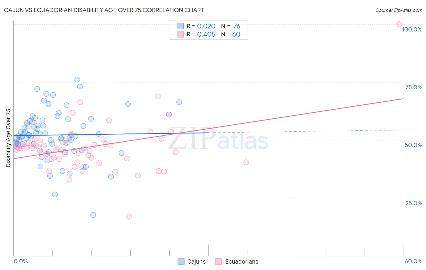 Cajun vs Ecuadorian Disability Age Over 75