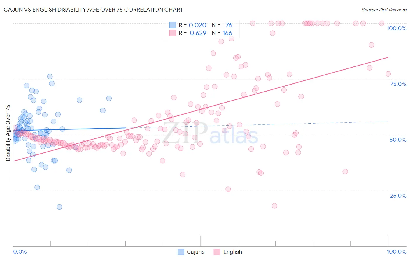 Cajun vs English Disability Age Over 75