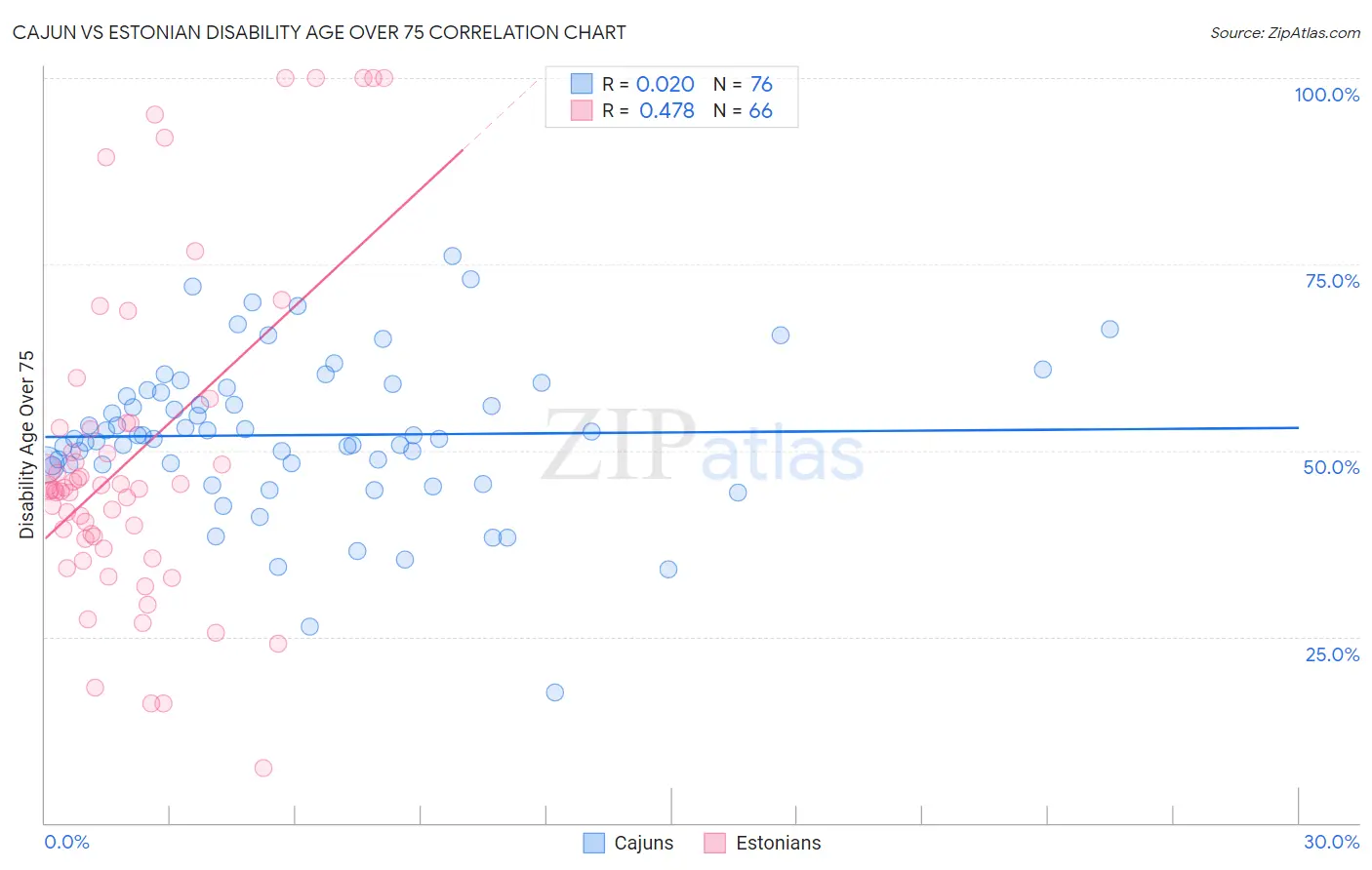 Cajun vs Estonian Disability Age Over 75