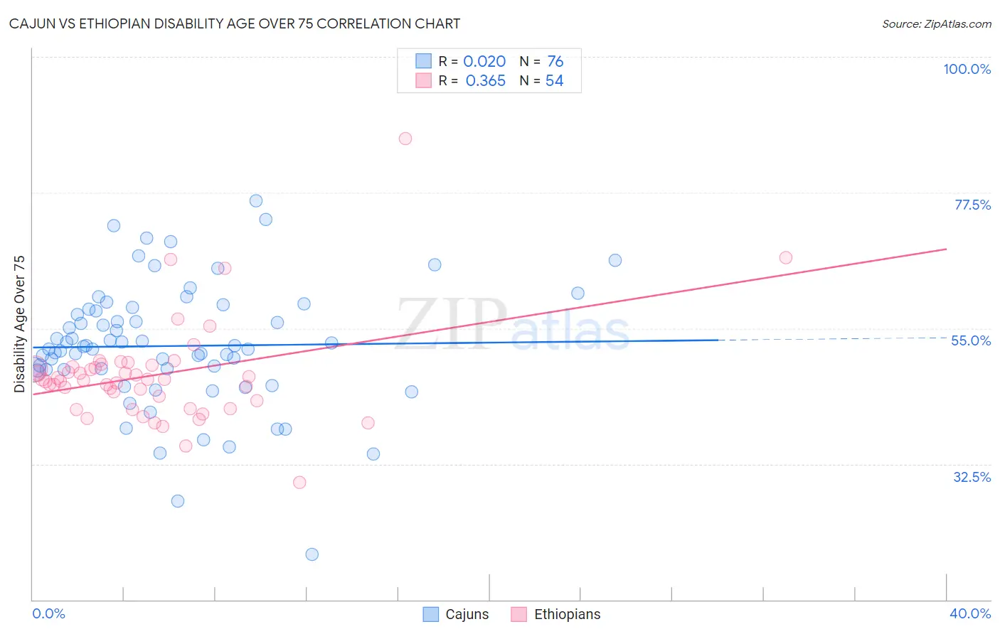 Cajun vs Ethiopian Disability Age Over 75