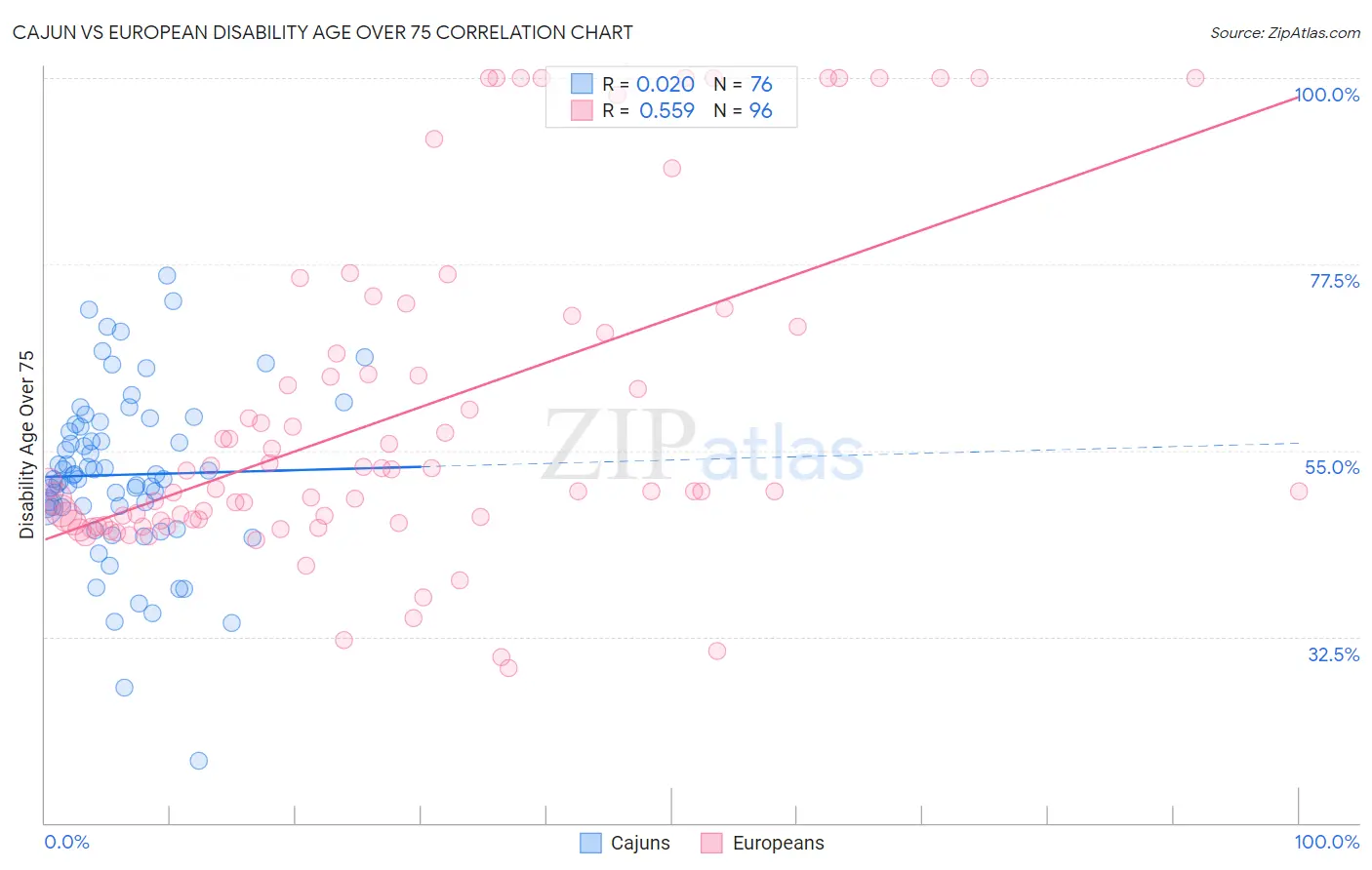 Cajun vs European Disability Age Over 75
